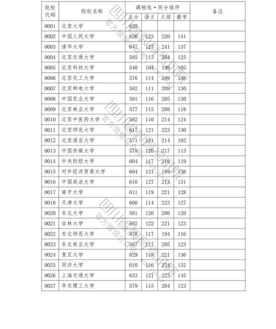 2023年四川一本投檔分?jǐn)?shù)線（文科）