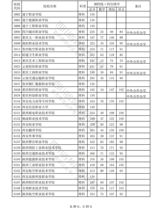 2023年四川?？仆稒n分?jǐn)?shù)線（理科）