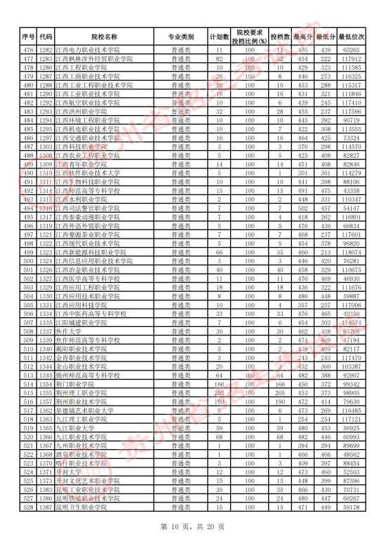 2023年貴州?？仆稒n分?jǐn)?shù)線（文科）