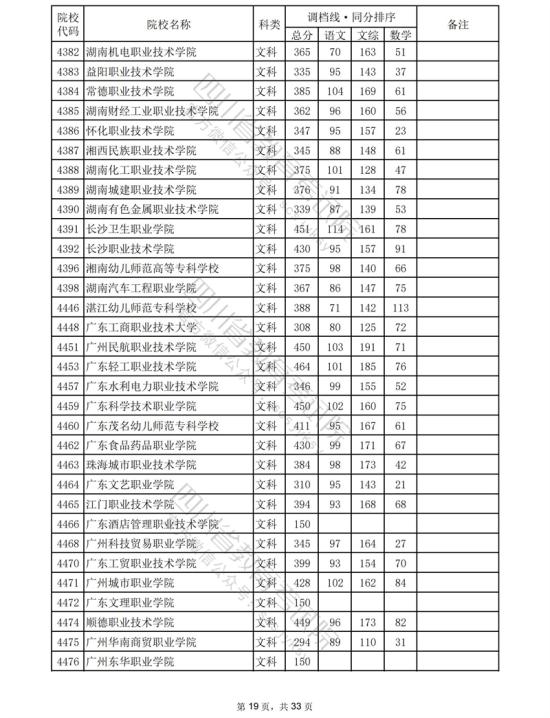 2023四川專科投檔分?jǐn)?shù)線（文科）