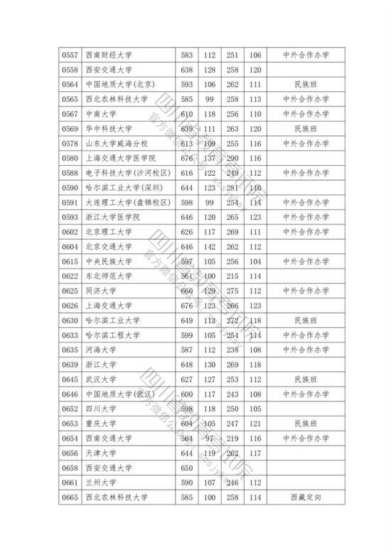 2023年四川一本投檔分數(shù)線（理科）