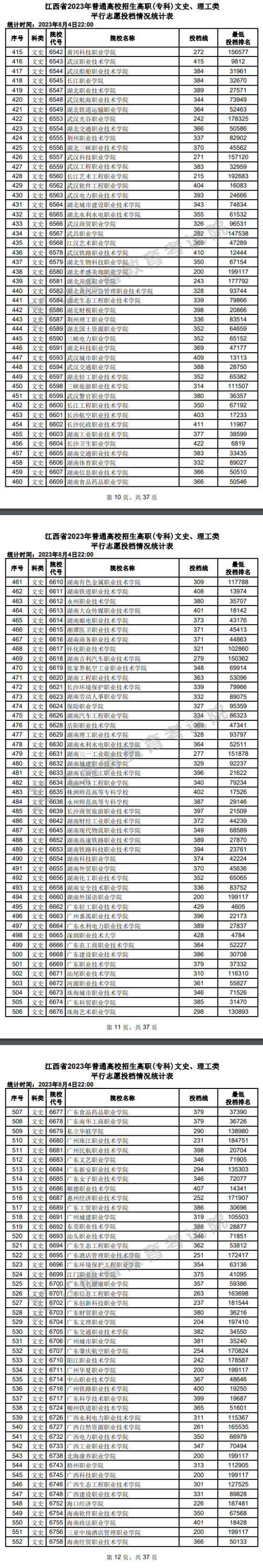 2023年江西專科投檔分數(shù)線（文科）