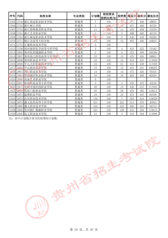 2023年貴州?？仆稒n分?jǐn)?shù)線（文科）