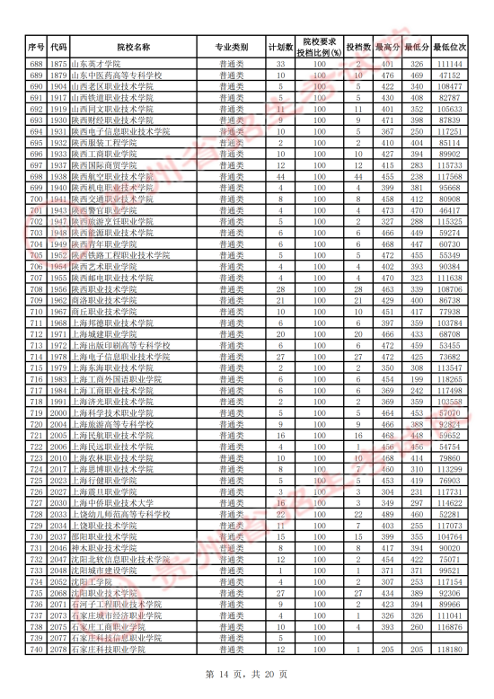 2023年貴州?？仆稒n分?jǐn)?shù)線（文科）