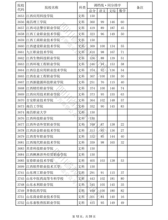 2023四川專科投檔分數線（文科）