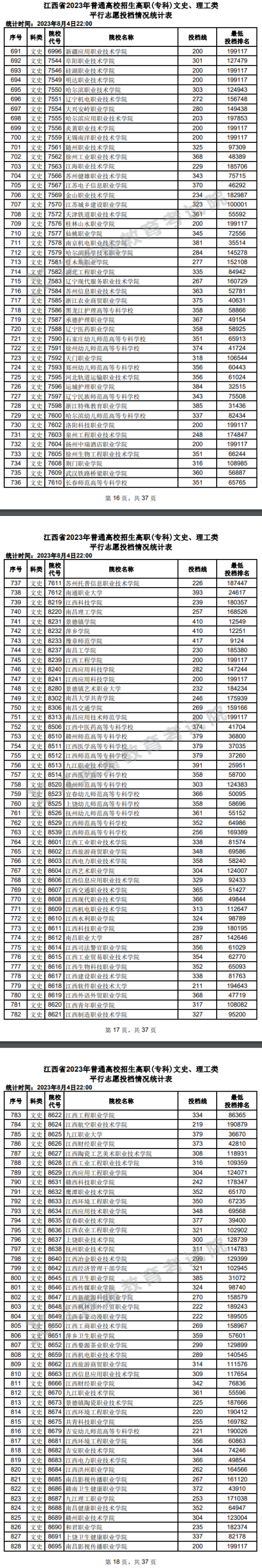 2023年江西?？仆稒n分數線（文科）