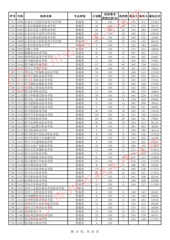 2023年貴州?？仆稒n分?jǐn)?shù)線（文科）