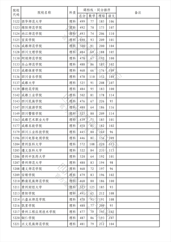 2023年四川二本投檔分?jǐn)?shù)線（理科）