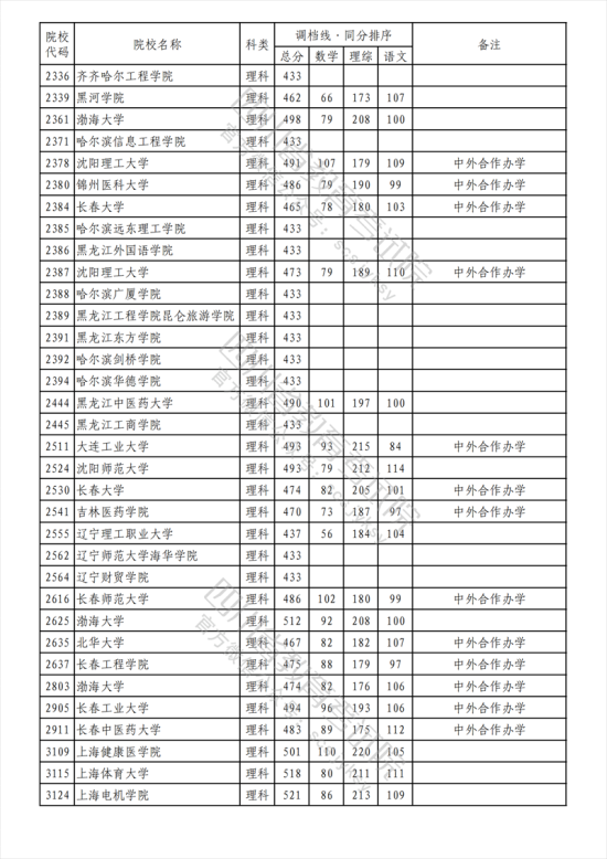 2023年四川二本投檔分?jǐn)?shù)線（理科）