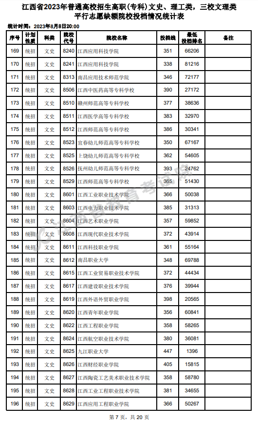 2023年江西專科投檔分數(shù)線（文科）