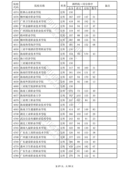 2023四川?？仆稒n分?jǐn)?shù)線（文科）