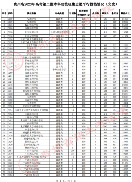 2023年貴州二本投檔分?jǐn)?shù)線（文科）