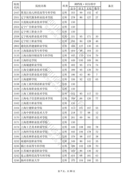 2023四川?？仆稒n分數線（文科）