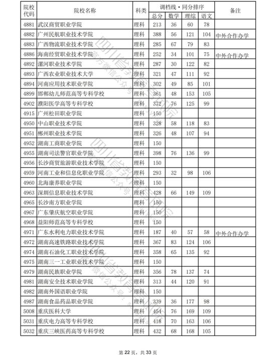 2023年四川?？仆稒n分?jǐn)?shù)線（理科）