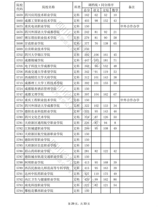 2023四川?？仆稒n分數線（文科）