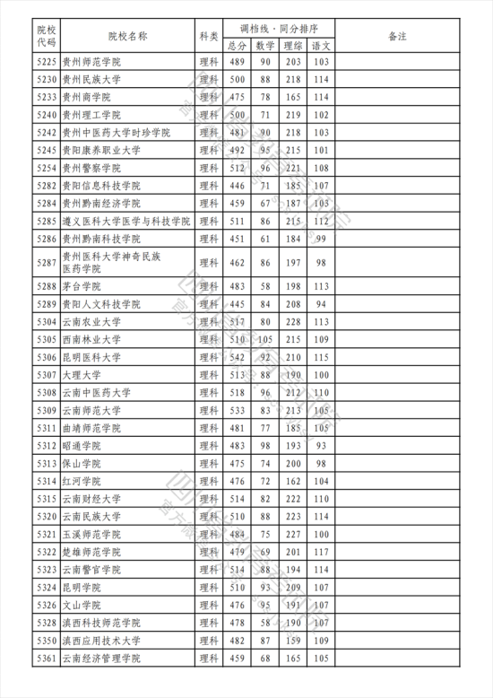 2023年四川二本投檔分?jǐn)?shù)線（理科）