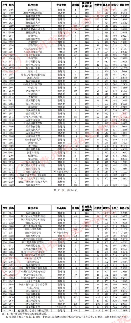 2023年貴州二本投檔分?jǐn)?shù)線（文科）