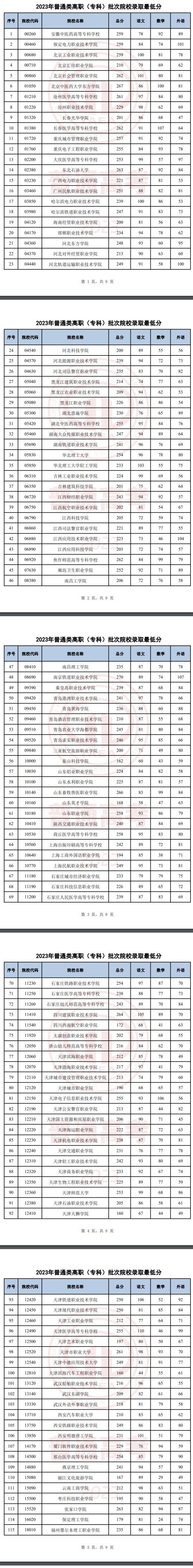 2023年天津?qū)？其浫》謹(jǐn)?shù)線