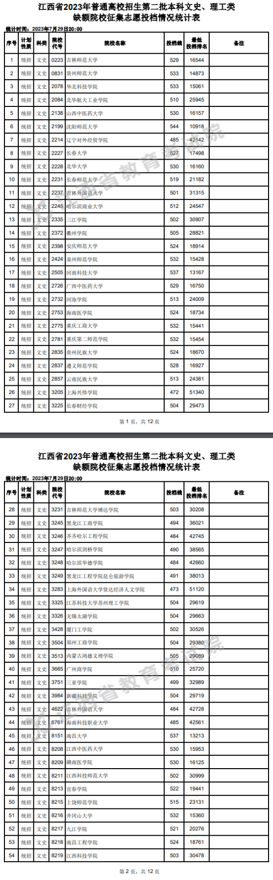 2023年江西二本投檔分?jǐn)?shù)線（文科）