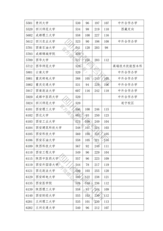 2023年四川一本投檔分?jǐn)?shù)線（理科）