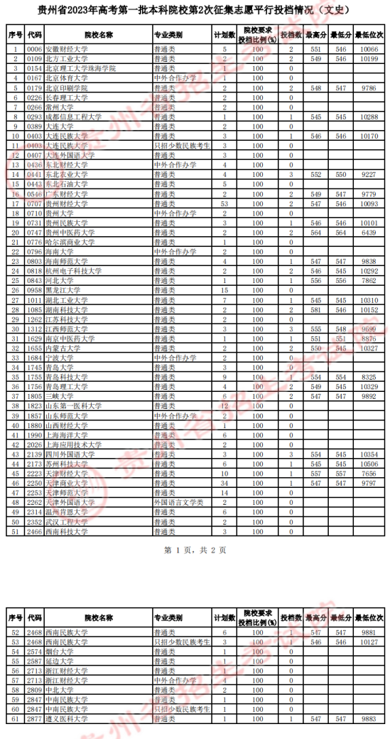 2023貴州一本投檔分?jǐn)?shù)線（文科）