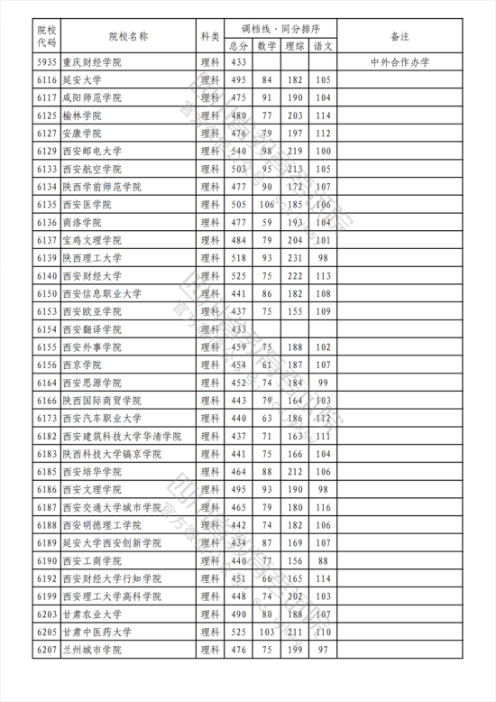 2023年四川二本投档分数线（理科）