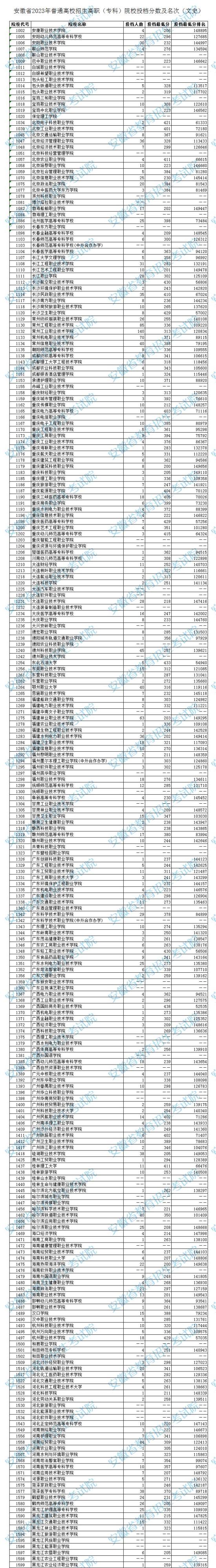 2023年安徽專科投檔分?jǐn)?shù)線（文科）