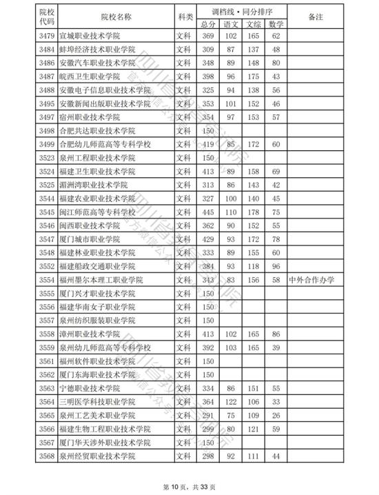 2023四川專科投檔分?jǐn)?shù)線（文科）