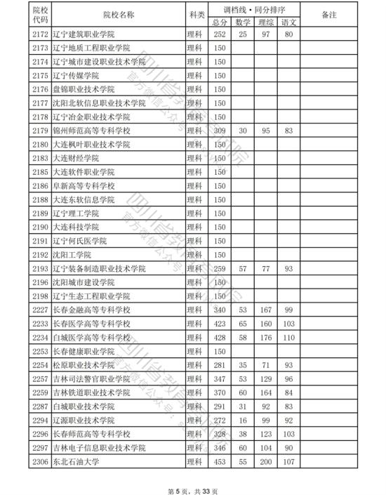 2023年四川?？仆稒n分?jǐn)?shù)線（理科）