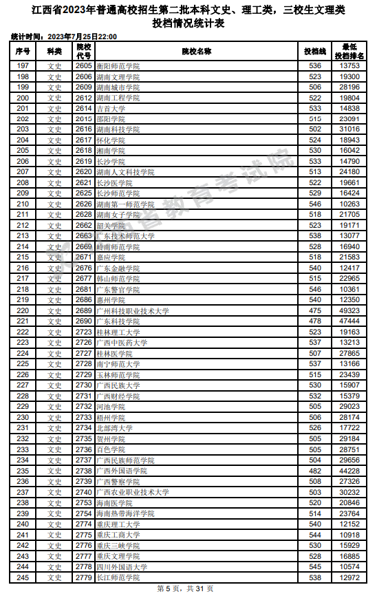 2023年江西二本投檔分?jǐn)?shù)線（文科）