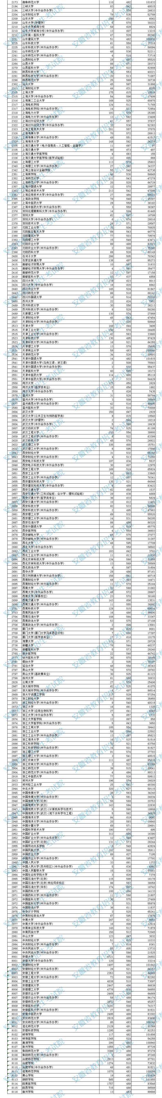 2023年安徽一本投檔分?jǐn)?shù)線（理科）