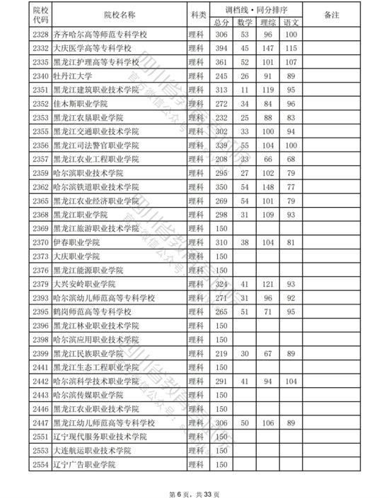 2023年四川專科投檔分?jǐn)?shù)線（理科）