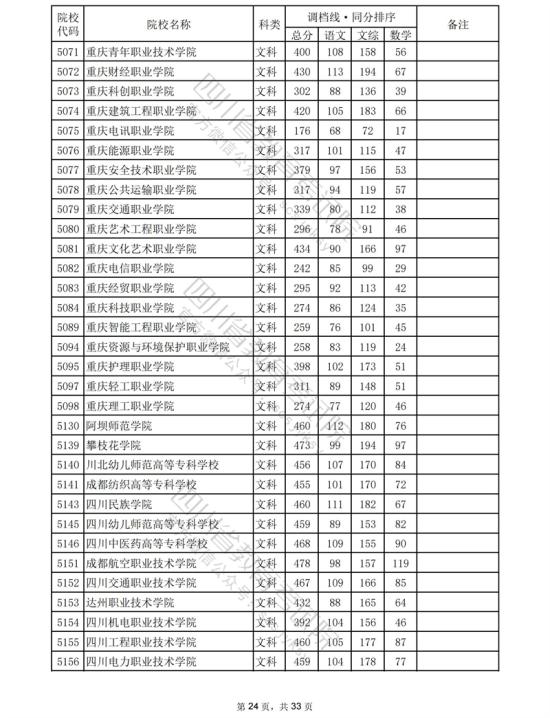 2023四川專科投檔分數線（文科）