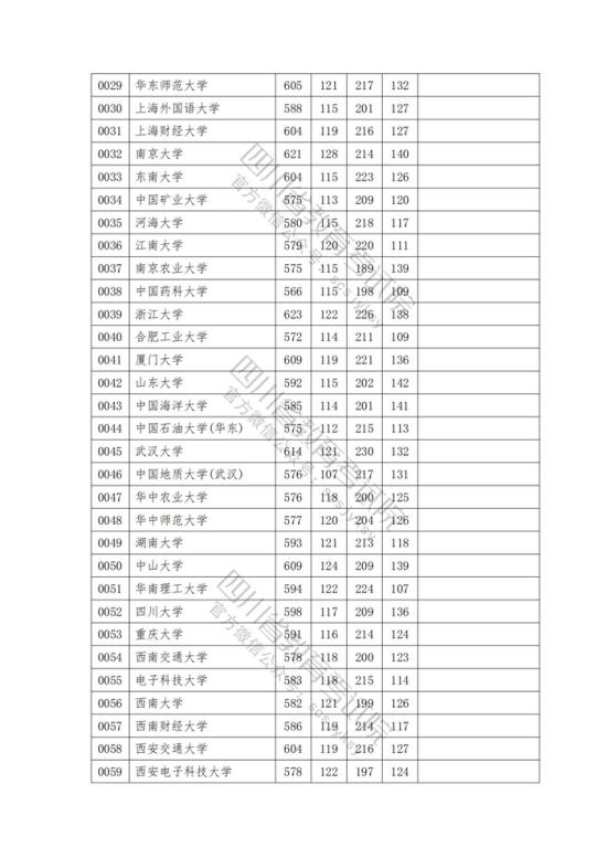 2023年四川一本投檔分數(shù)線（文科）