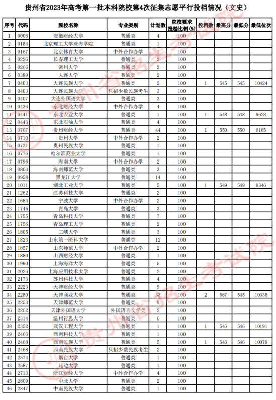 2023貴州一本投檔分?jǐn)?shù)線（文科）