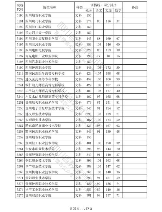 2023四川專科投檔分?jǐn)?shù)線（文科）