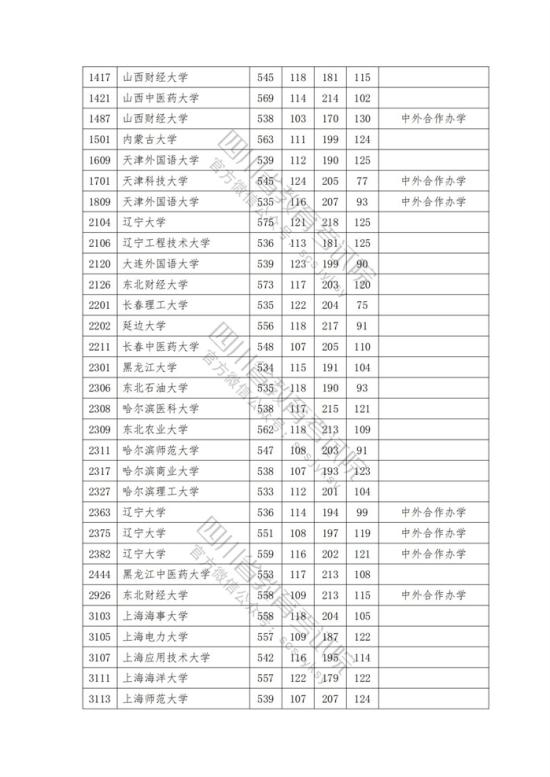 2023年四川一本投檔分數(shù)線（文科）