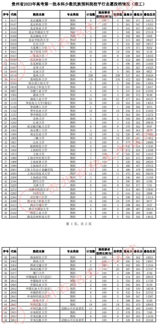 2023貴州一本投檔分?jǐn)?shù)線（理科）