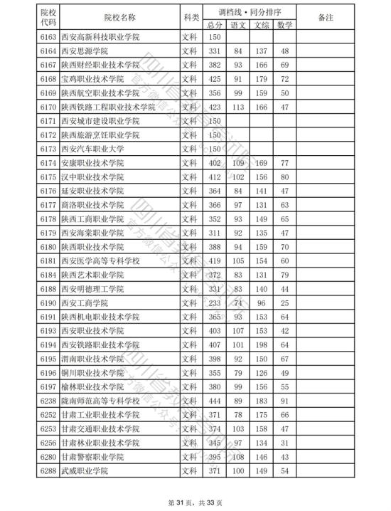 2023四川?？仆稒n分數線（文科）