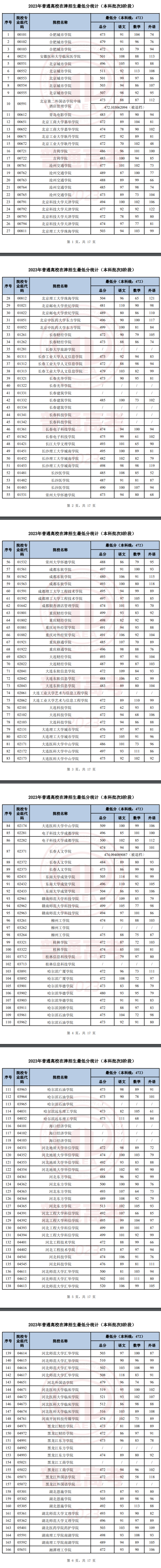 2023年天津本科B段錄取分?jǐn)?shù)線