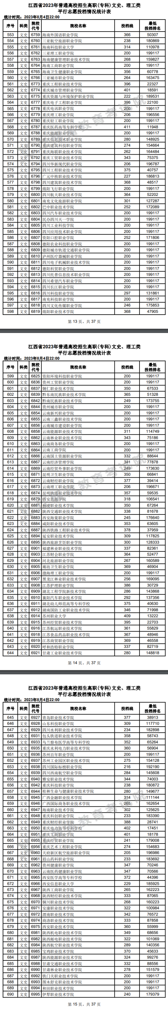 2023年江西專科投檔分數(shù)線（文科）