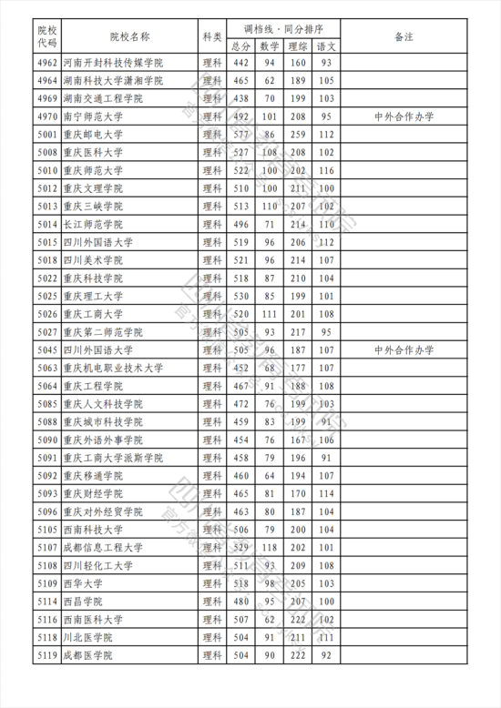 2023年四川二本投檔分?jǐn)?shù)線（理科）