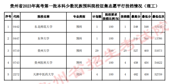 2023貴州一本投檔分?jǐn)?shù)線（理科）