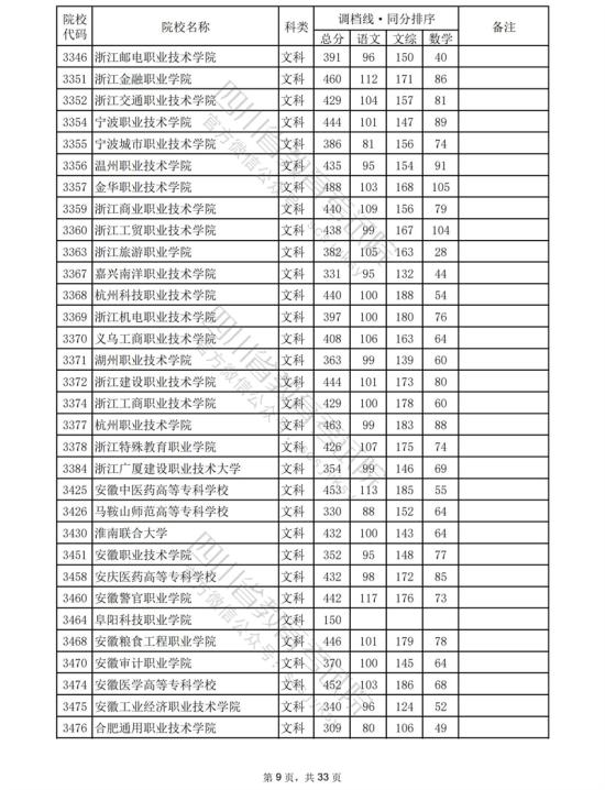 2023四川專科投檔分數線（文科）