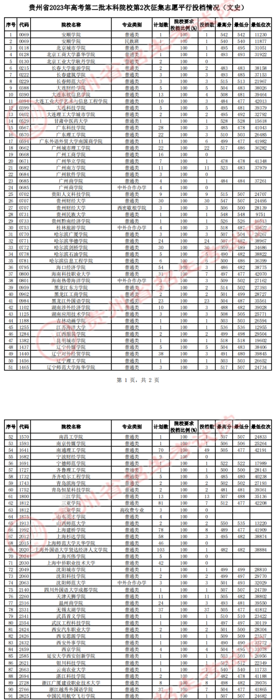 2023年貴州二本投檔分?jǐn)?shù)線（文科）