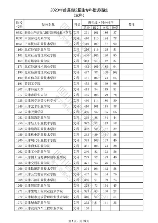 2023四川?？仆稒n分數線（文科）