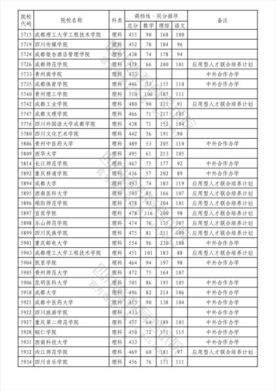 2023年四川二本投檔分?jǐn)?shù)線（理科）