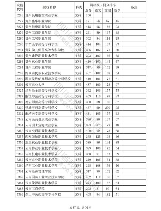 2023四川專科投檔分?jǐn)?shù)線（文科）