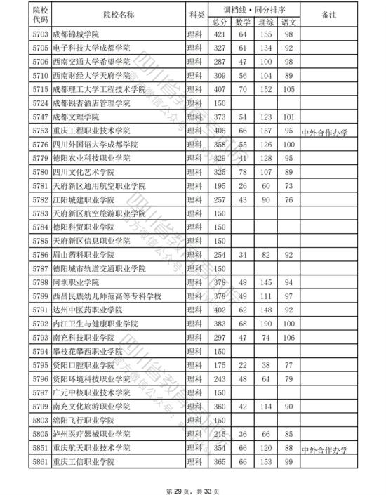 2023年四川?？仆稒n分?jǐn)?shù)線（理科）