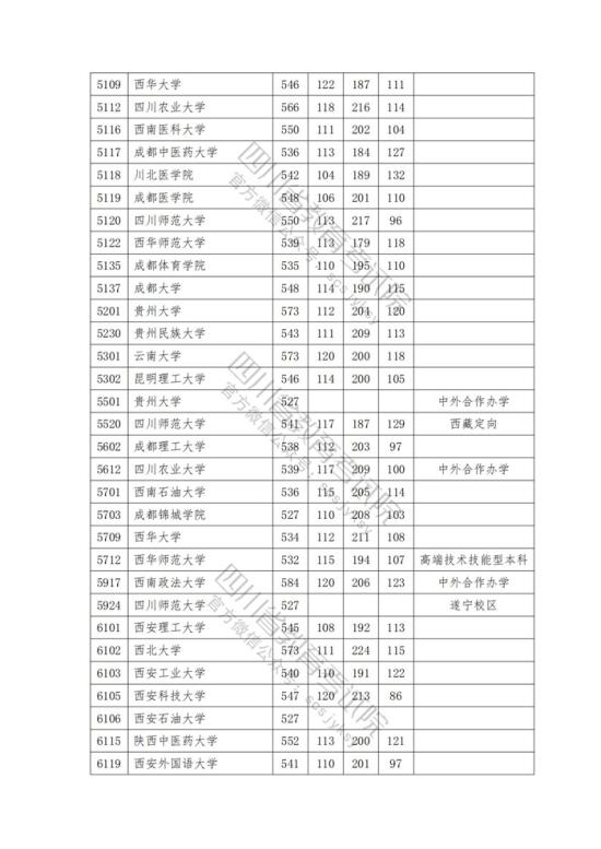 2023年四川一本投檔分?jǐn)?shù)線（文科）